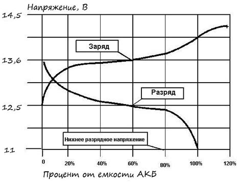 Подозрение на разряд аккумулятора