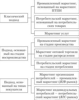 Подходы к разделению