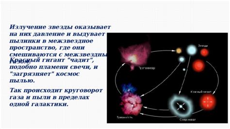 Покрытие звезды пылью и газом