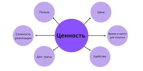 Понимание ценности продукта в ОК