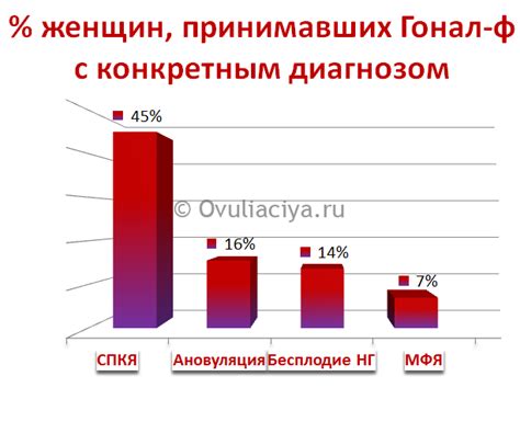 Потенциальные причины неполного роста фолликулов при стимуляции гоналом