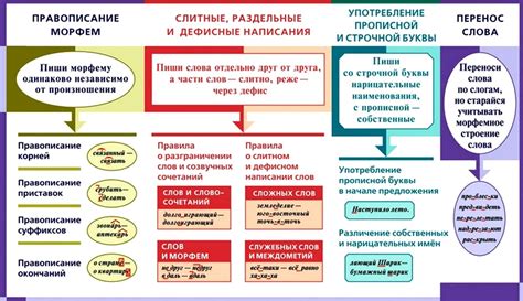 Правила орфографии