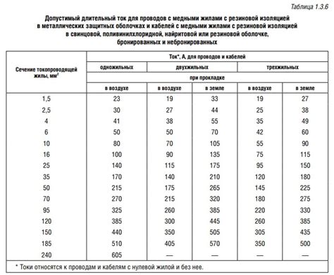 Практические советы по выбору длины провода