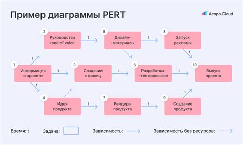 Преимущества и недостатки метода PERT