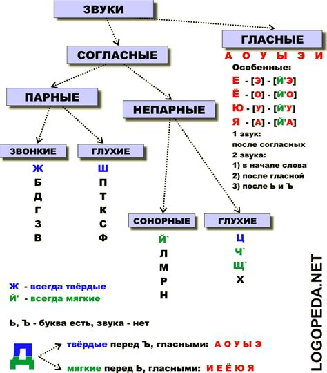 Признаки звука "ш"