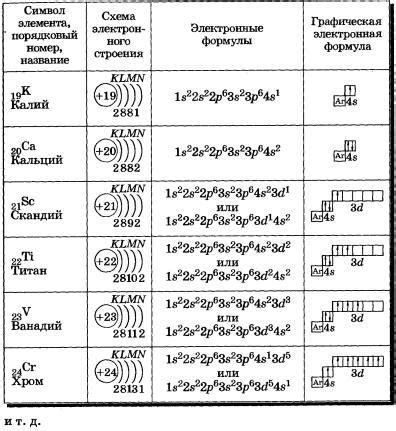 Принадлежность хрома и серы к разным подгруппам элементов: причины различий