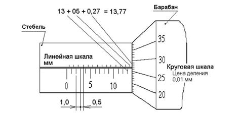 Принцип работы микрометра