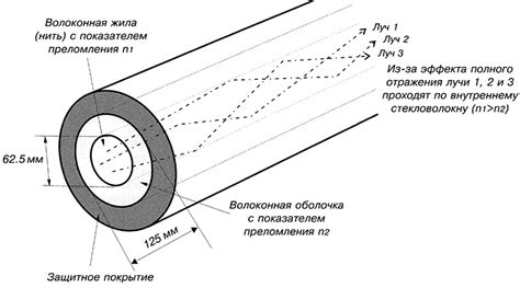 Принцип работы оптической длины кабеля