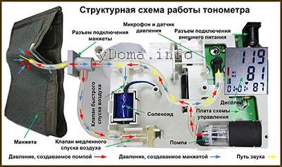 Принцип работы тонометра