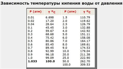 Причина роста температуры в автоклаве при постоянном давлении