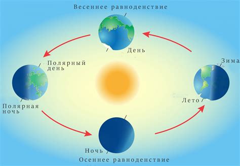 Причины изменения положения солнца в разное время года