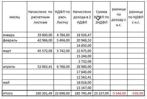 Причины и решения расхождений между справкой 2 ндфл и расчетным листом