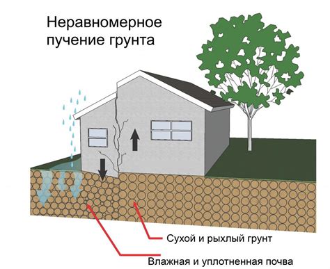 Причины перегруженности грунта