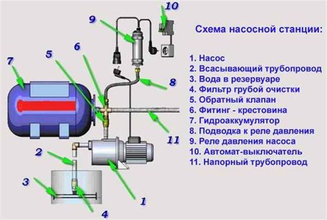 Причины свиста насосной станции: