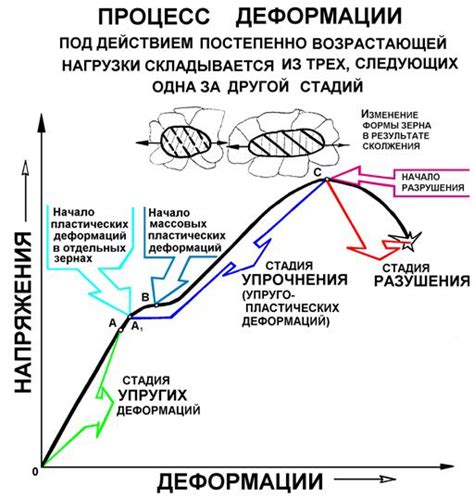 Причины сжатия различных материалов при взаимодействии с человеком