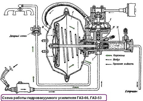 Проблема с прокачкой тормозов на Газ-53: причины и решение