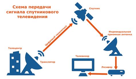 Проблемы с передачей сигнала в сети кабельного или спутникового телевидения