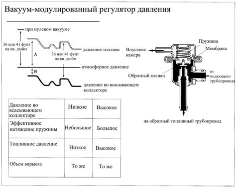 Проверьте работу регулятора давления