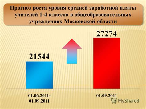 Прогноз развития заработной платы учителей математики в Московской области на ближайшие годы