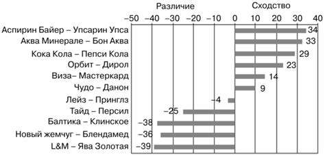 Продукция конкурирующих брендов