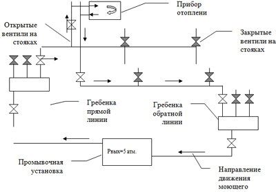Промывка системы и смена воды