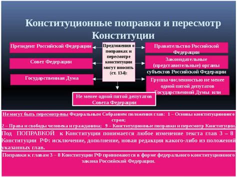 Процесс изменения Конституции РФ
