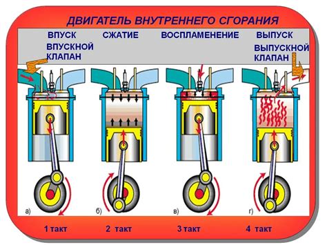 Процесс сгорания топлива
