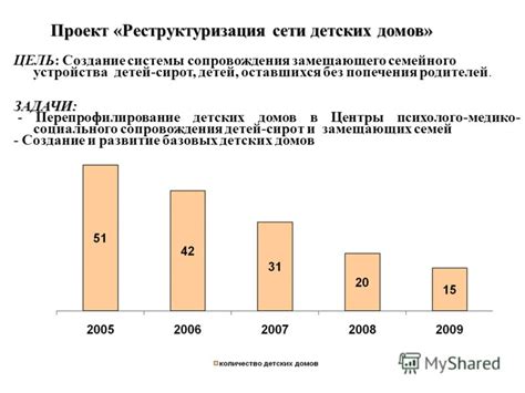 Развитие системы семейного устройства