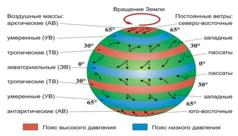 Раздел 3. Роль воздушных потоков в передвижении духов