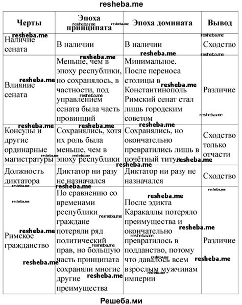 Различия принципата и домината