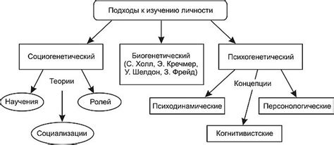 Различные подходы к изучению личности
