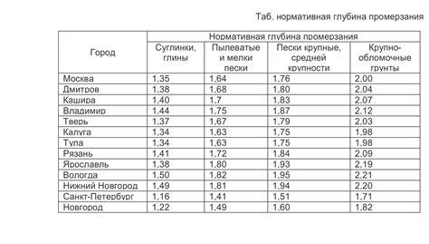 Размерность и глубина посадки