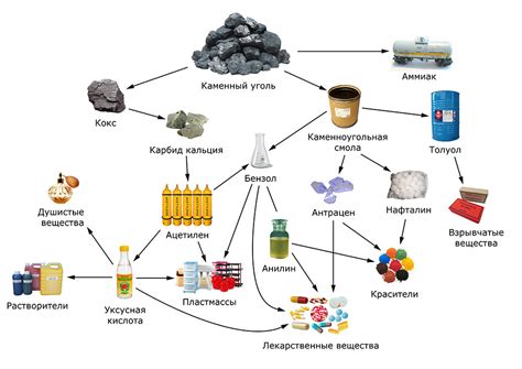 Разнообразное применение химических продуктов