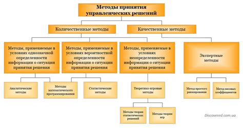 Разные методы