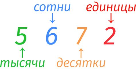 Разряды в числе 608: сотни, десятки, единицы