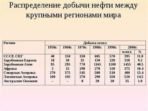 Распределение между регионами