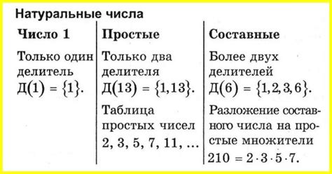 Распределение разрядов в числе 319506