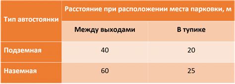 Расстояние до ближайшего поселения