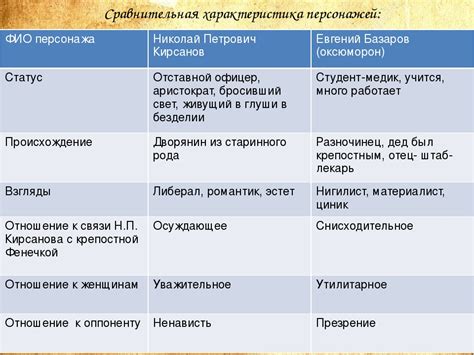 Расхождение во взглядах Базарова и Николая Петровича