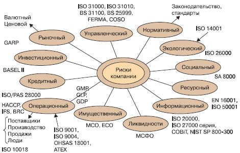 Рекомендации и стандарты безопасности