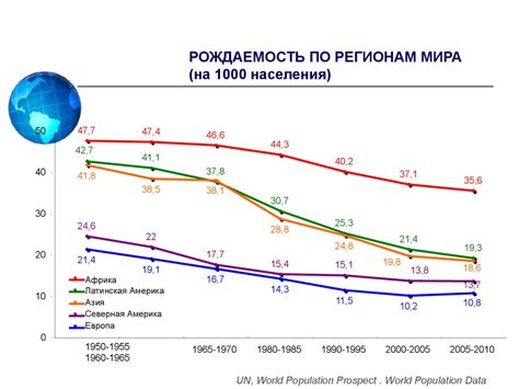 Рождаемость и смертность