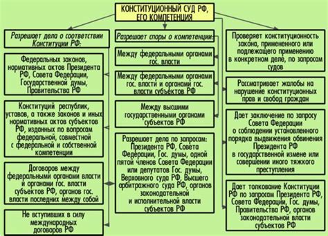 Роль Конституционного Суда РФ