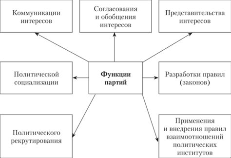 Роль аграрного вопроса в формировании политических партий