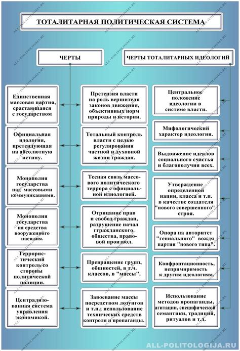 Роль идеологии в системе тоталитаризма