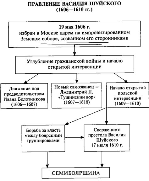 Роль князя Василия Шуйского в событиях