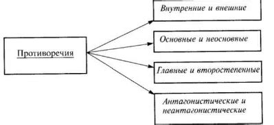 Роль общественных противоречий