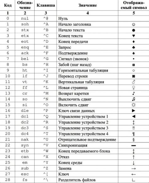 Роль символов в кодировке