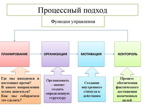 Седьмой уровень реализации