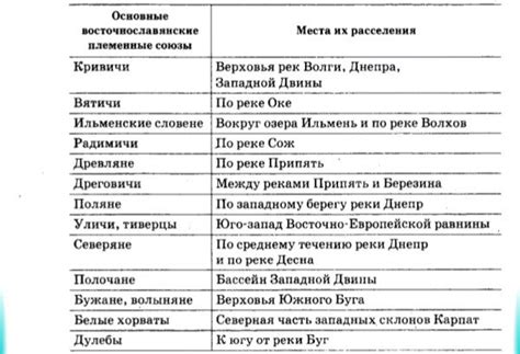 Славянские племенные союзы в летописи Нестора