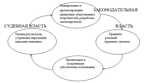 Сложности в управлении и разделение власти